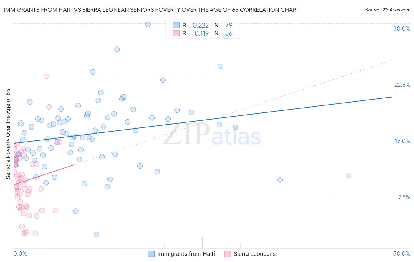 Immigrants from Haiti vs Sierra Leonean Seniors Poverty Over the Age of 65