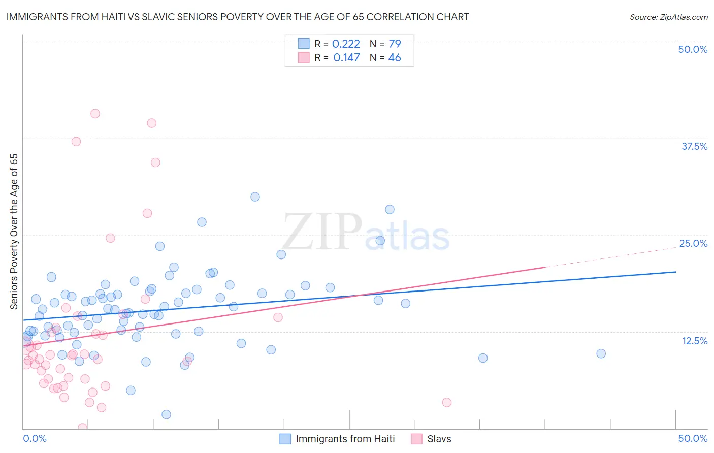 Immigrants from Haiti vs Slavic Seniors Poverty Over the Age of 65