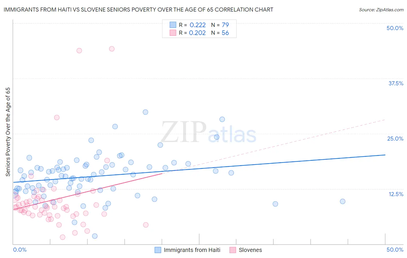 Immigrants from Haiti vs Slovene Seniors Poverty Over the Age of 65