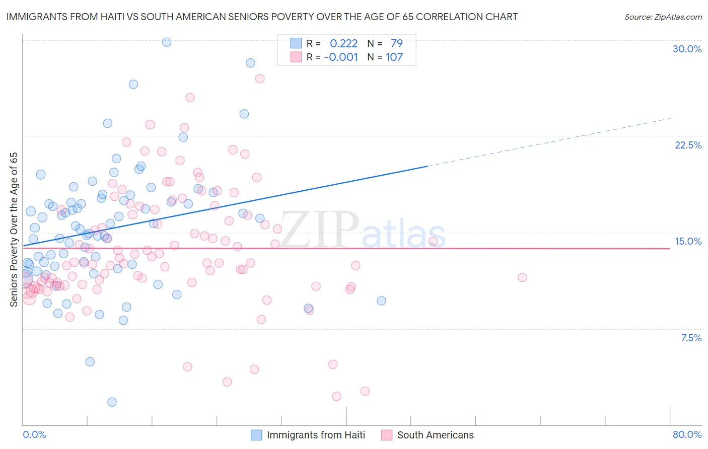Immigrants from Haiti vs South American Seniors Poverty Over the Age of 65