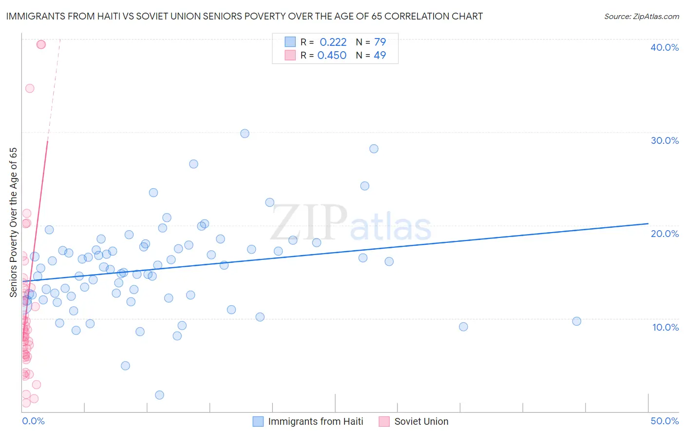 Immigrants from Haiti vs Soviet Union Seniors Poverty Over the Age of 65