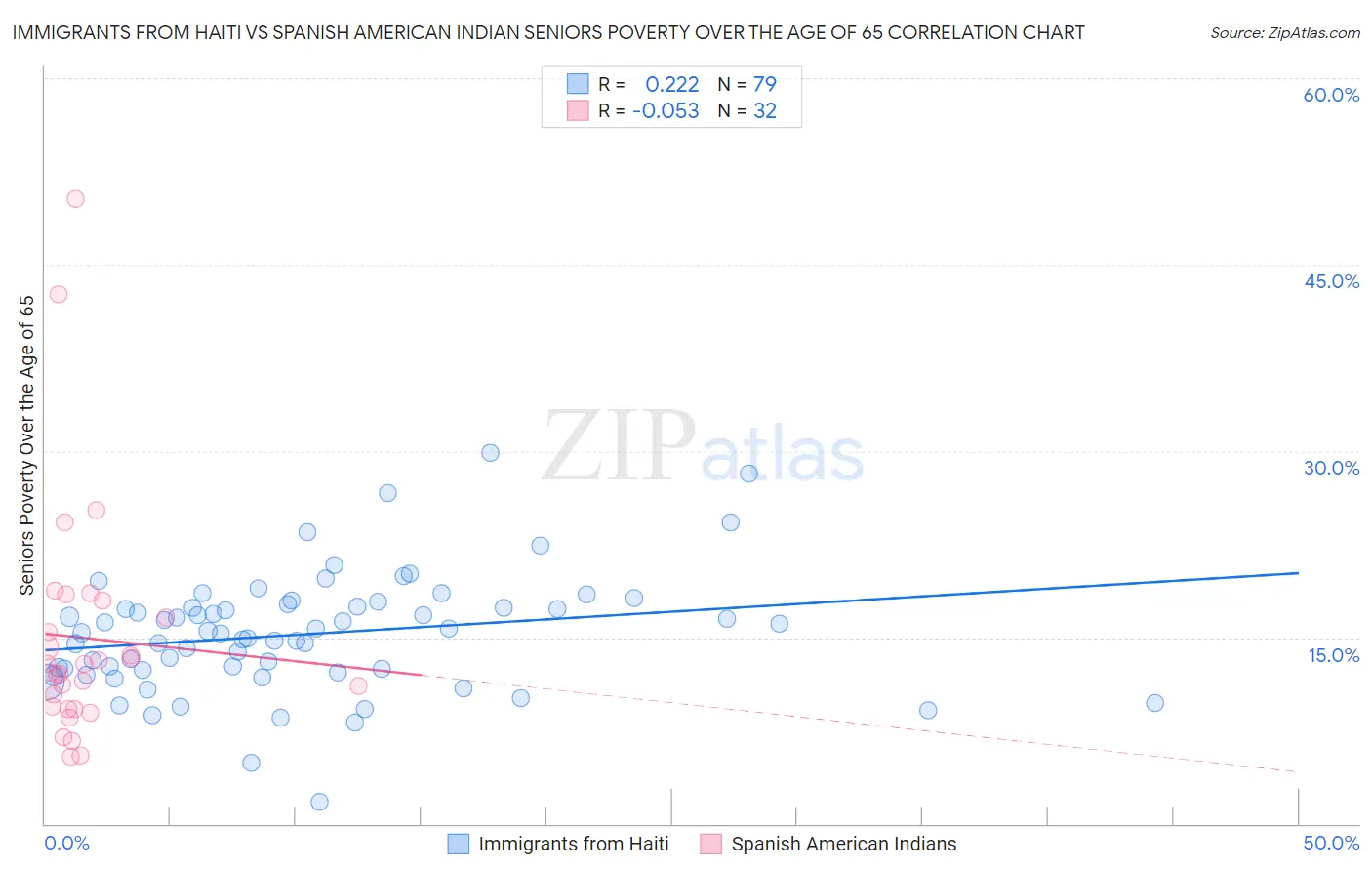 Immigrants from Haiti vs Spanish American Indian Seniors Poverty Over the Age of 65