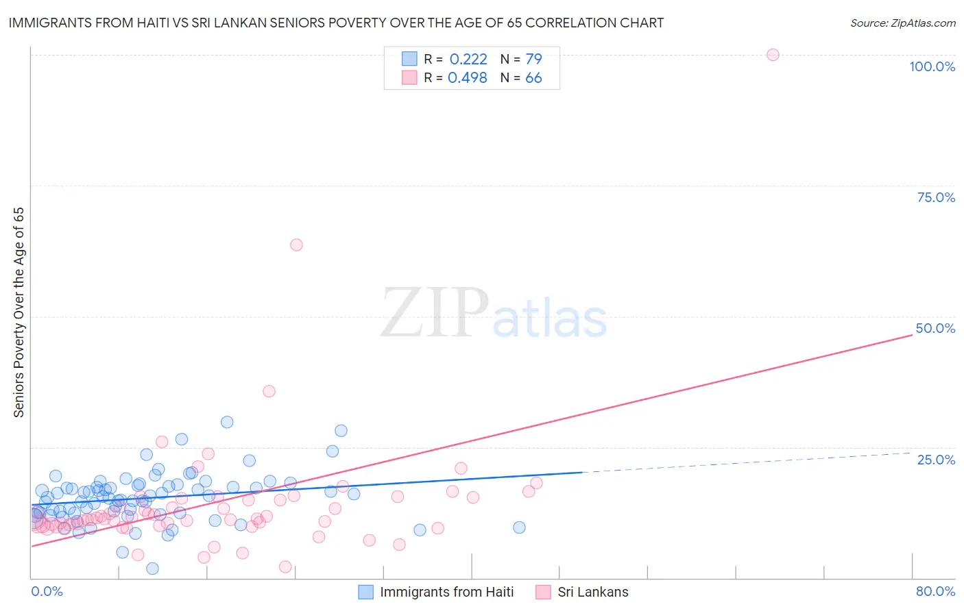 Immigrants from Haiti vs Sri Lankan Seniors Poverty Over the Age of 65