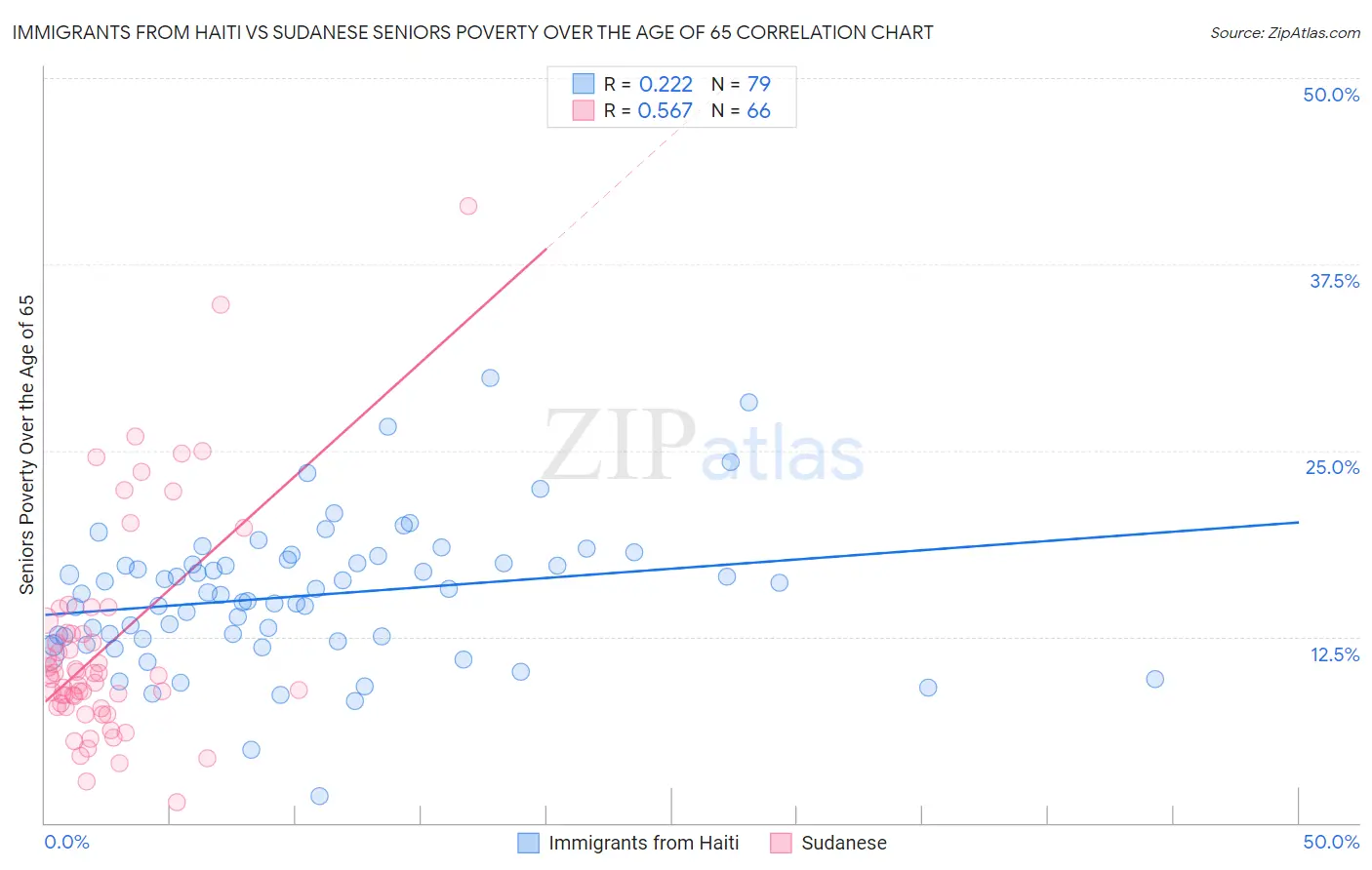 Immigrants from Haiti vs Sudanese Seniors Poverty Over the Age of 65