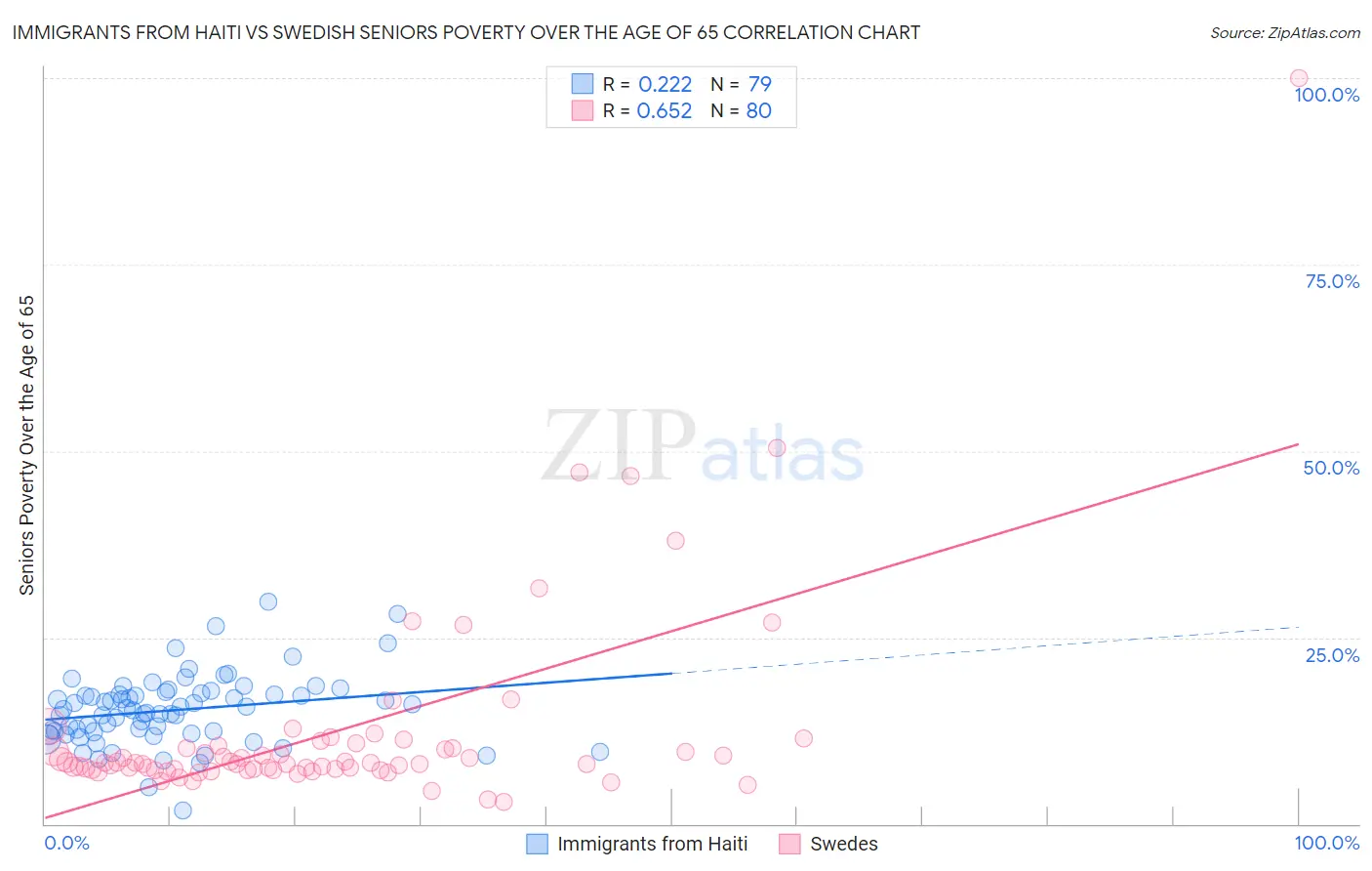 Immigrants from Haiti vs Swedish Seniors Poverty Over the Age of 65