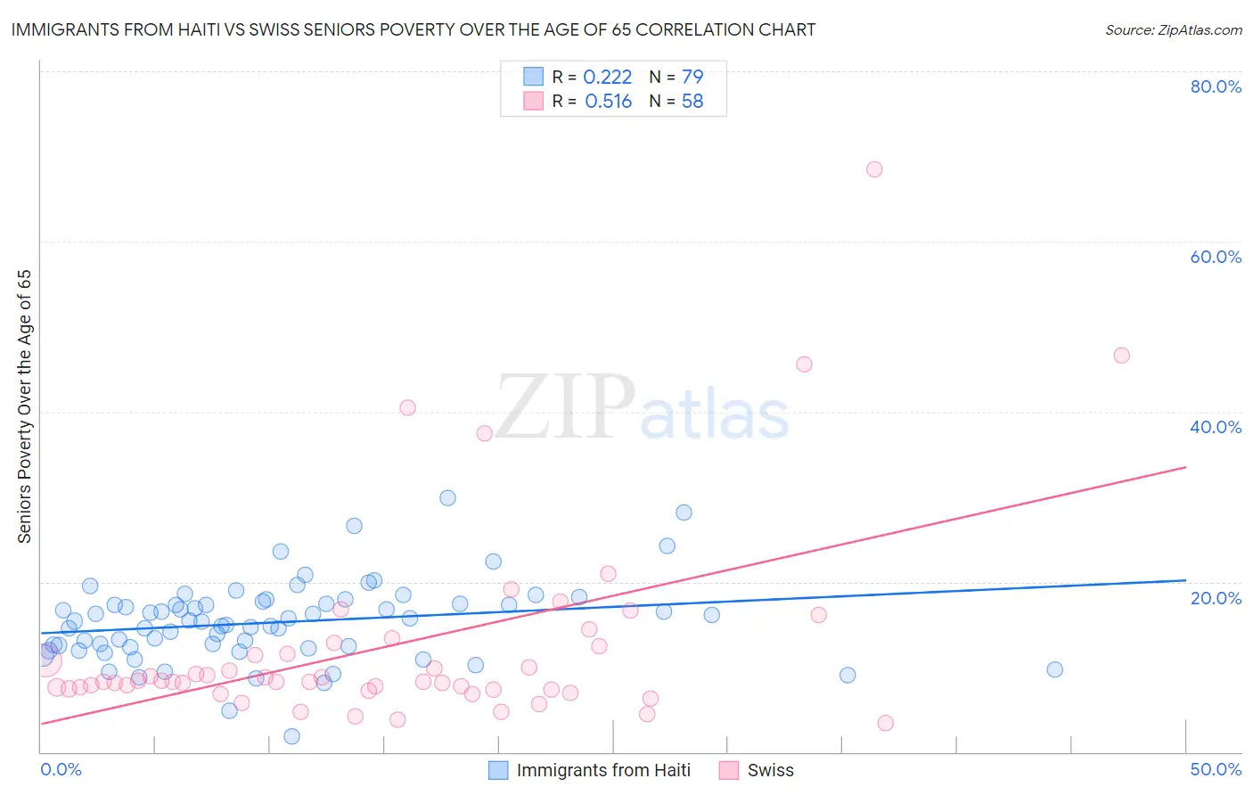 Immigrants from Haiti vs Swiss Seniors Poverty Over the Age of 65