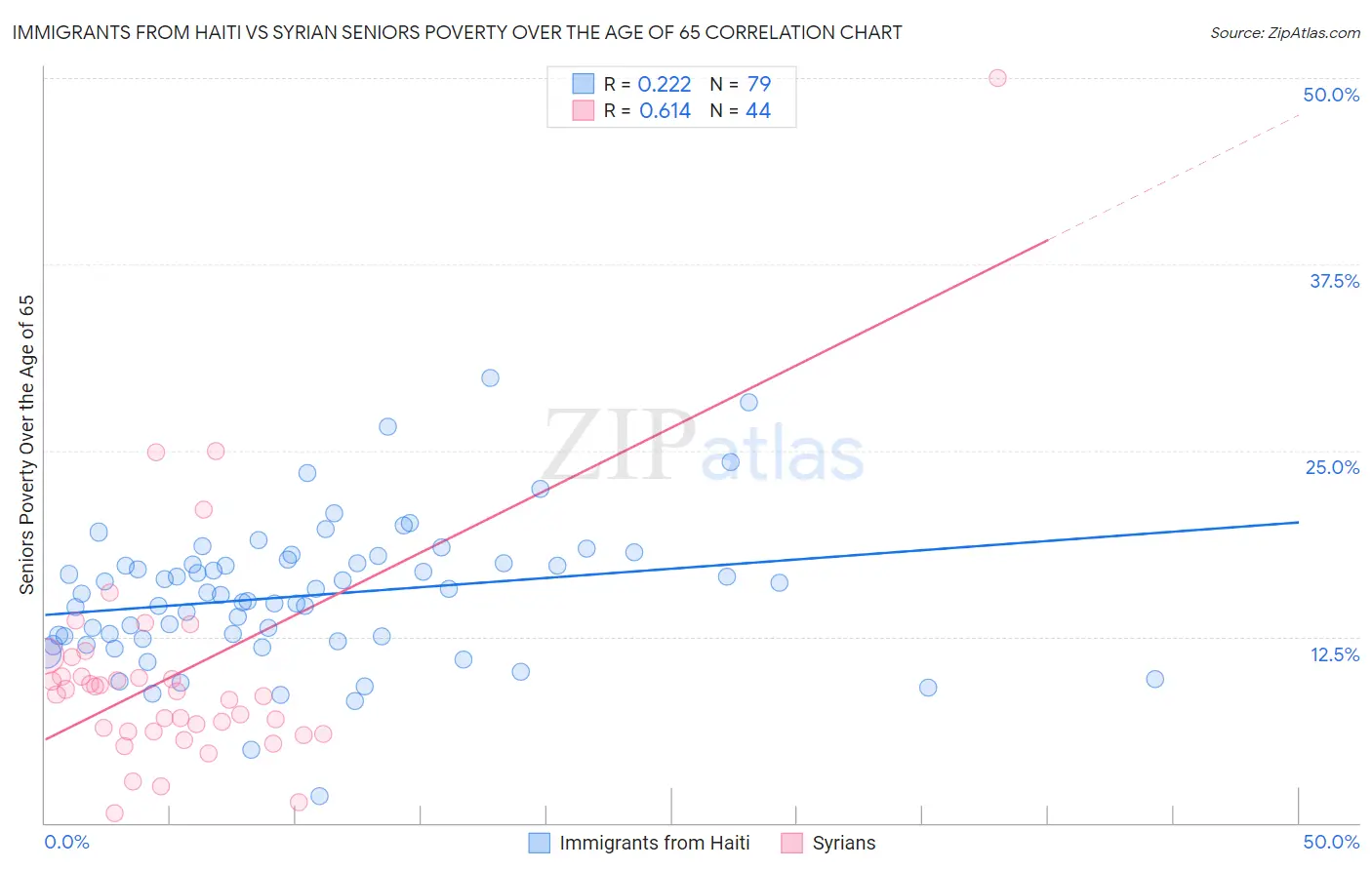 Immigrants from Haiti vs Syrian Seniors Poverty Over the Age of 65
