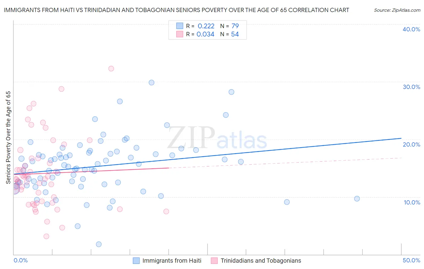 Immigrants from Haiti vs Trinidadian and Tobagonian Seniors Poverty Over the Age of 65