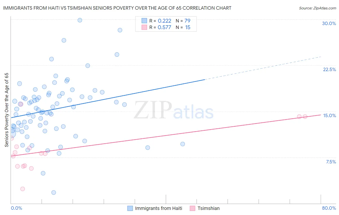 Immigrants from Haiti vs Tsimshian Seniors Poverty Over the Age of 65