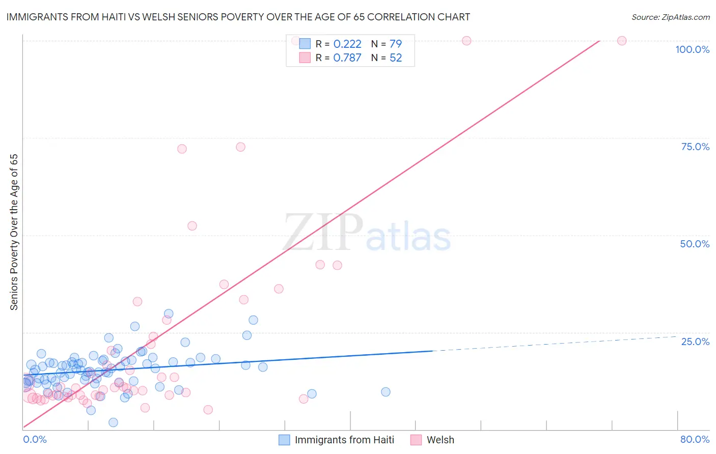 Immigrants from Haiti vs Welsh Seniors Poverty Over the Age of 65