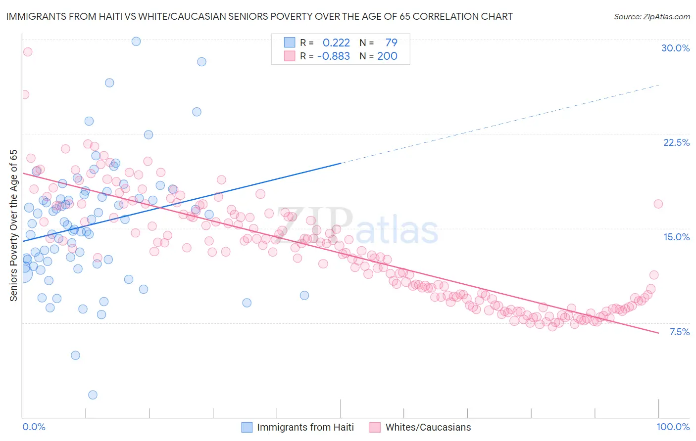 Immigrants from Haiti vs White/Caucasian Seniors Poverty Over the Age of 65