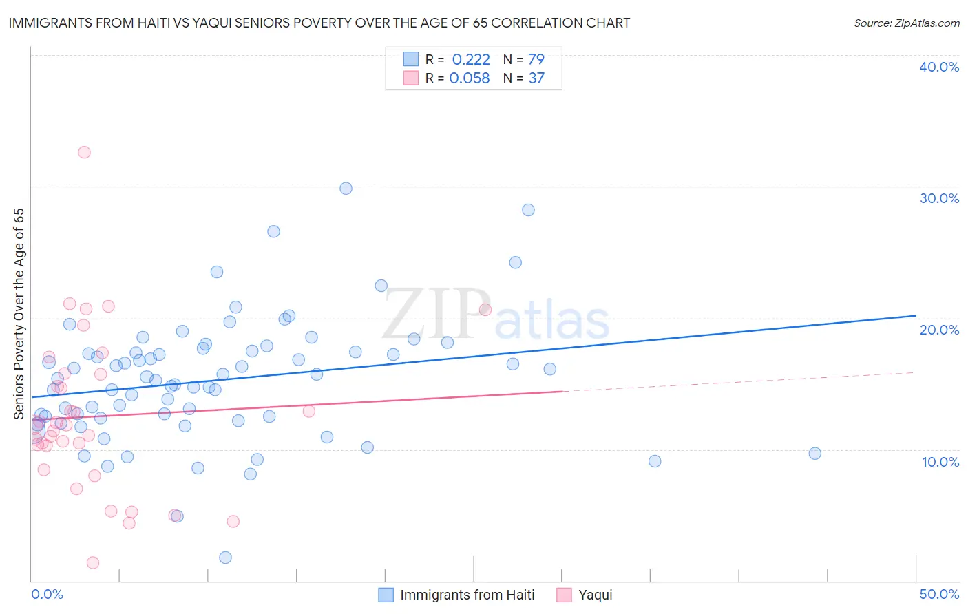 Immigrants from Haiti vs Yaqui Seniors Poverty Over the Age of 65