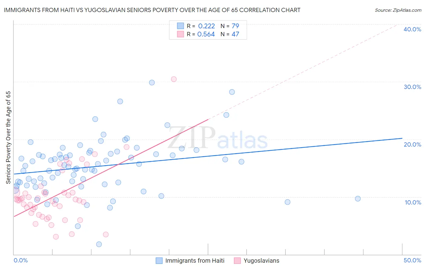 Immigrants from Haiti vs Yugoslavian Seniors Poverty Over the Age of 65
