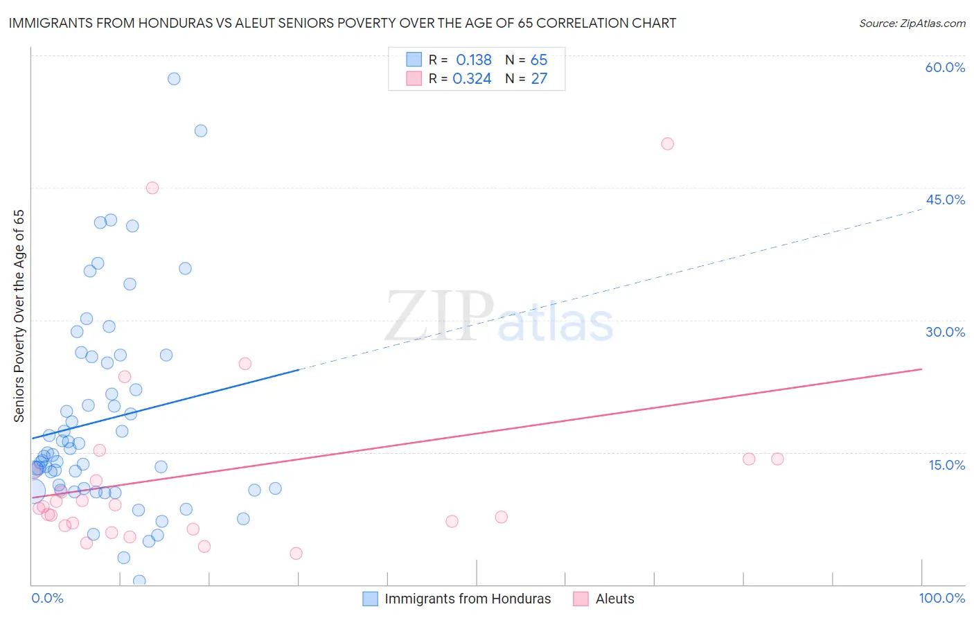 Immigrants from Honduras vs Aleut Seniors Poverty Over the Age of 65