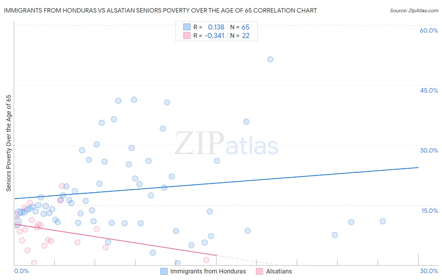 Immigrants from Honduras vs Alsatian Seniors Poverty Over the Age of 65