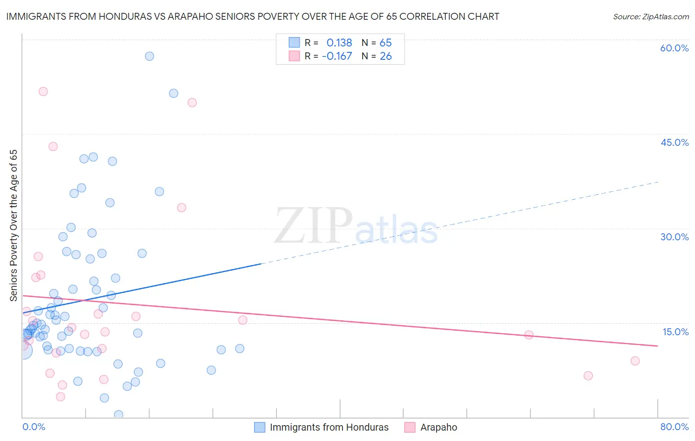Immigrants from Honduras vs Arapaho Seniors Poverty Over the Age of 65