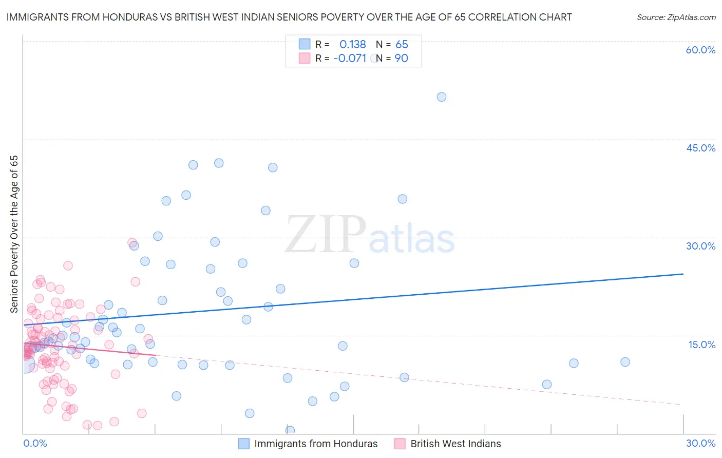 Immigrants from Honduras vs British West Indian Seniors Poverty Over the Age of 65