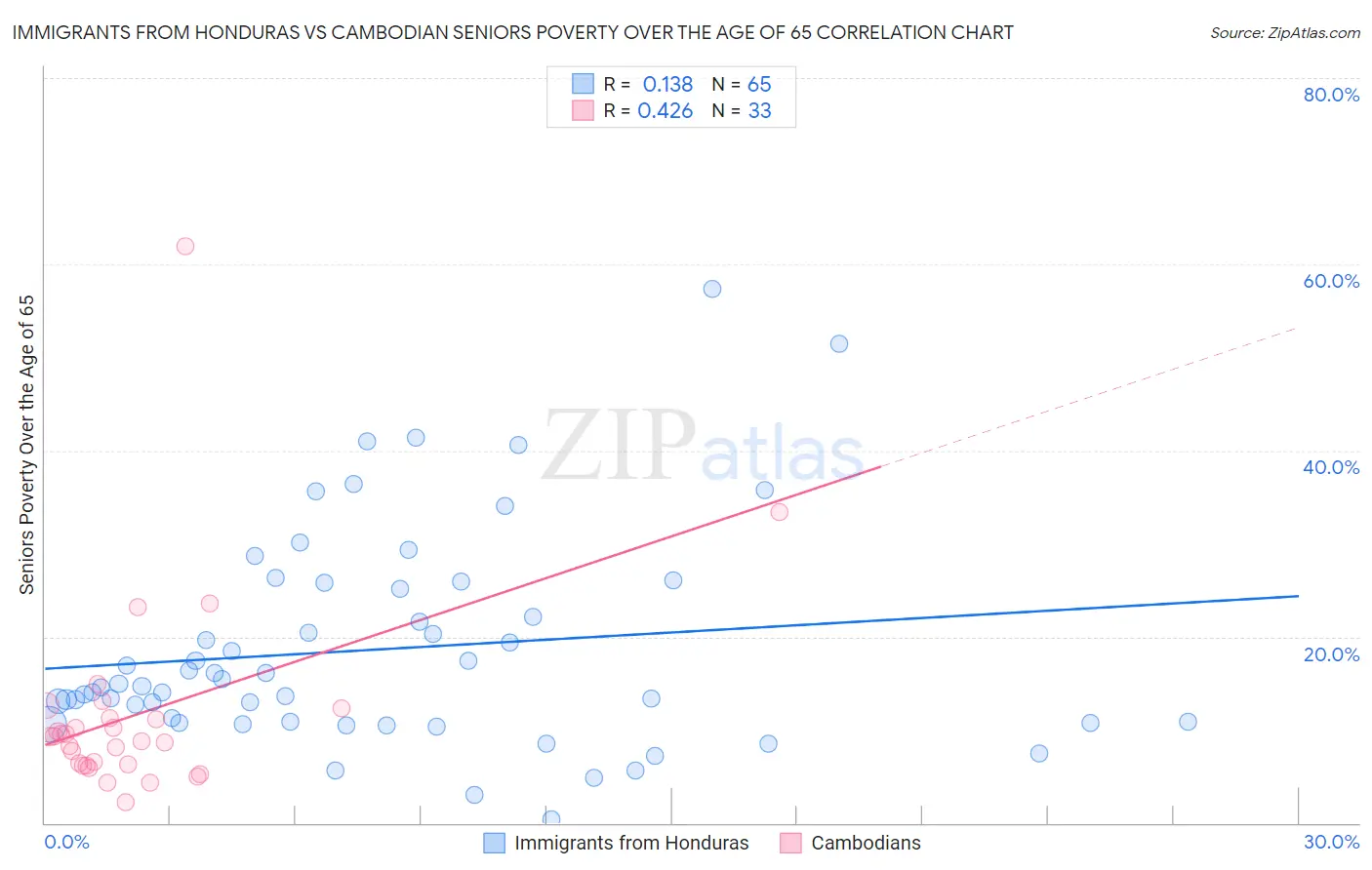 Immigrants from Honduras vs Cambodian Seniors Poverty Over the Age of 65