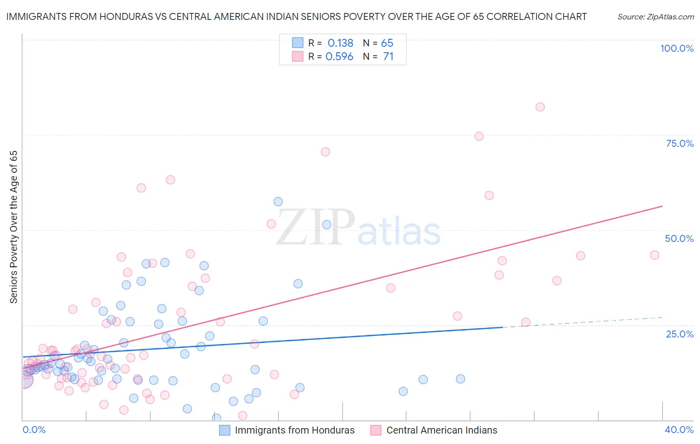 Immigrants from Honduras vs Central American Indian Seniors Poverty Over the Age of 65