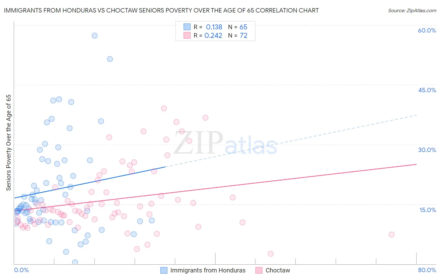 Immigrants from Honduras vs Choctaw Seniors Poverty Over the Age of 65