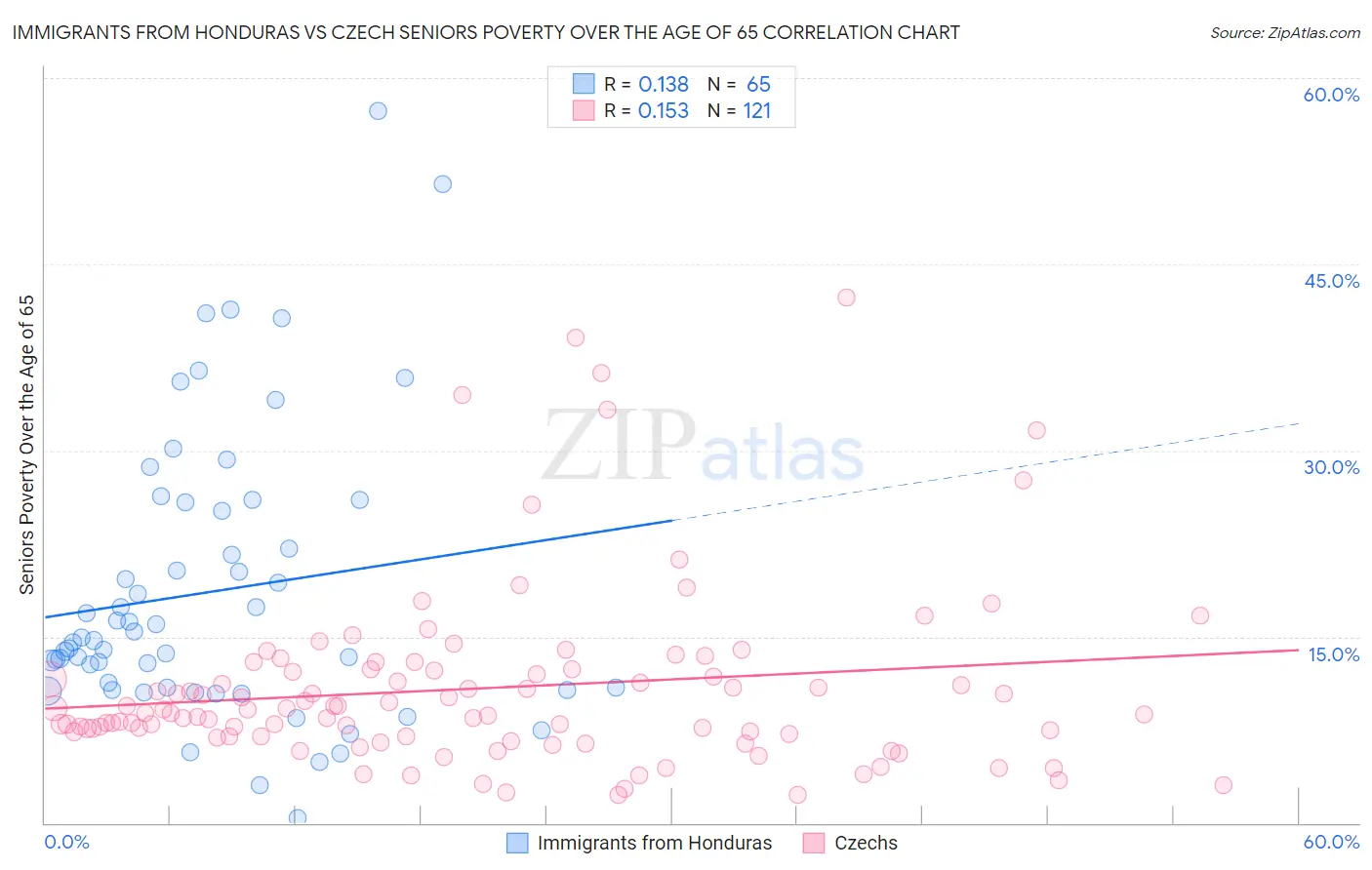Immigrants from Honduras vs Czech Seniors Poverty Over the Age of 65