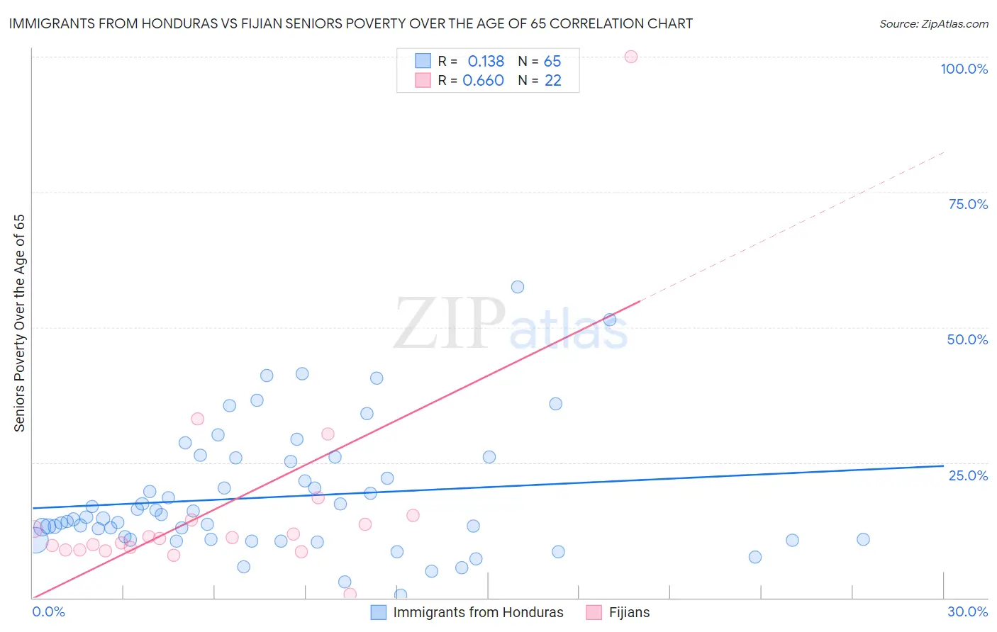 Immigrants from Honduras vs Fijian Seniors Poverty Over the Age of 65