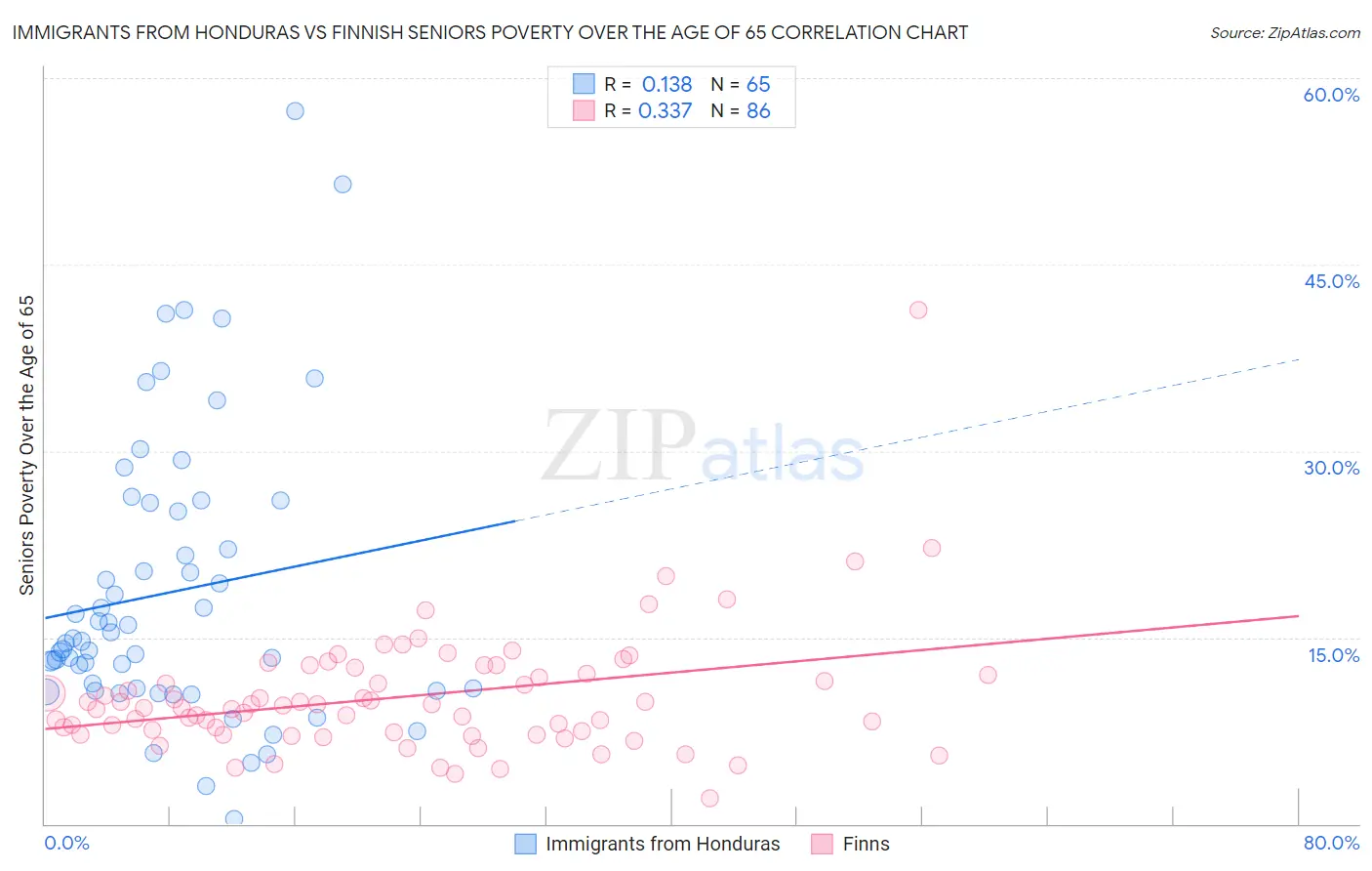 Immigrants from Honduras vs Finnish Seniors Poverty Over the Age of 65