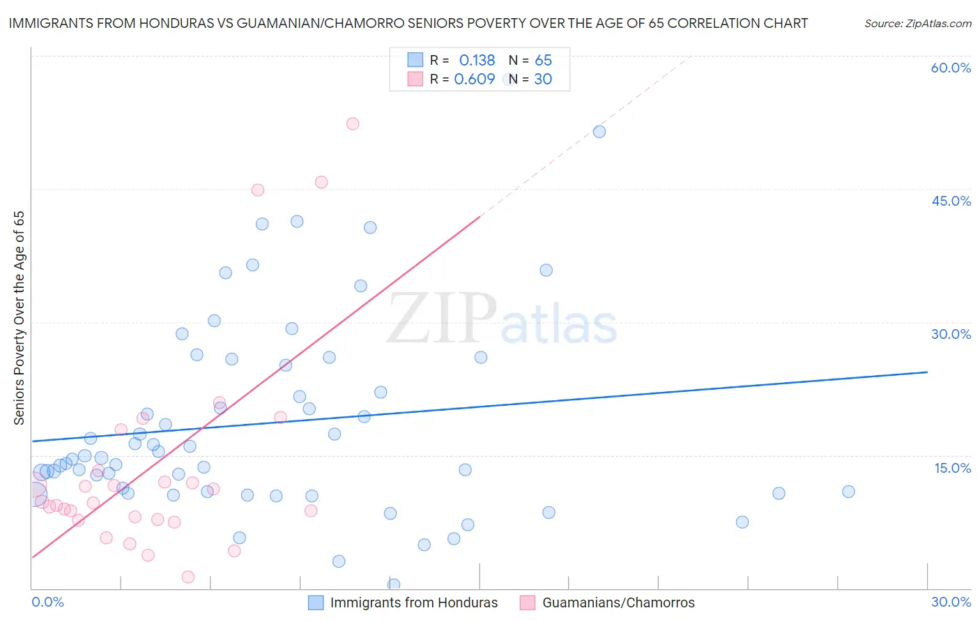 Immigrants from Honduras vs Guamanian/Chamorro Seniors Poverty Over the Age of 65