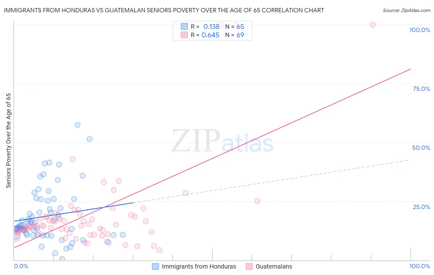 Immigrants from Honduras vs Guatemalan Seniors Poverty Over the Age of 65