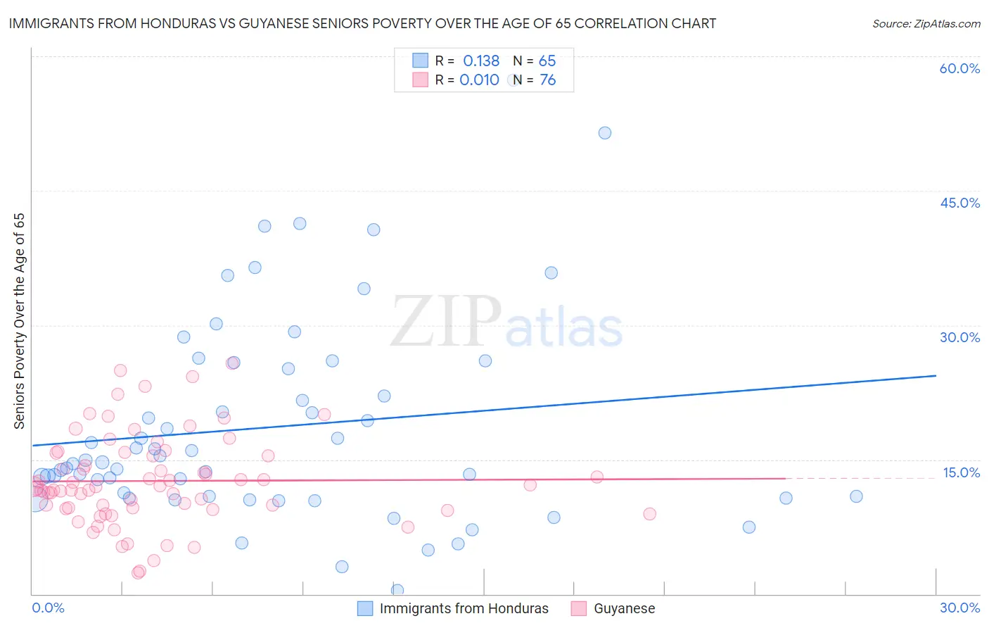 Immigrants from Honduras vs Guyanese Seniors Poverty Over the Age of 65