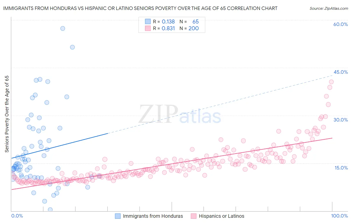 Immigrants from Honduras vs Hispanic or Latino Seniors Poverty Over the Age of 65