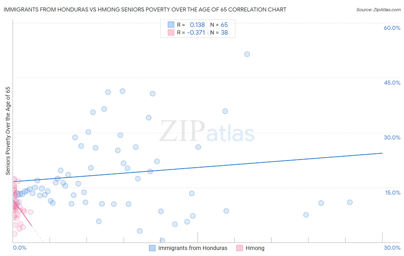 Immigrants from Honduras vs Hmong Seniors Poverty Over the Age of 65