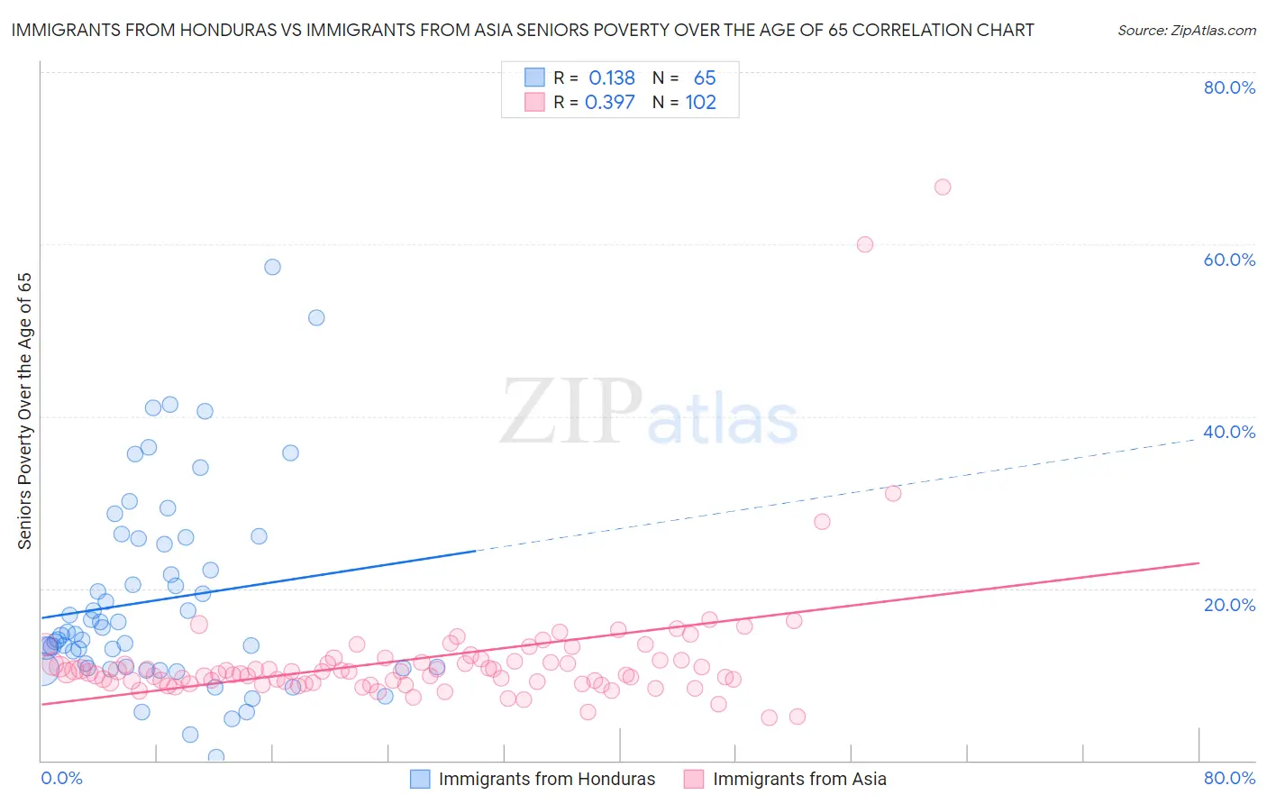 Immigrants from Honduras vs Immigrants from Asia Seniors Poverty Over the Age of 65