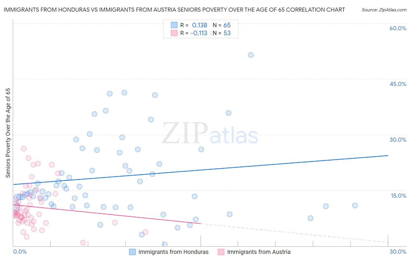 Immigrants from Honduras vs Immigrants from Austria Seniors Poverty Over the Age of 65