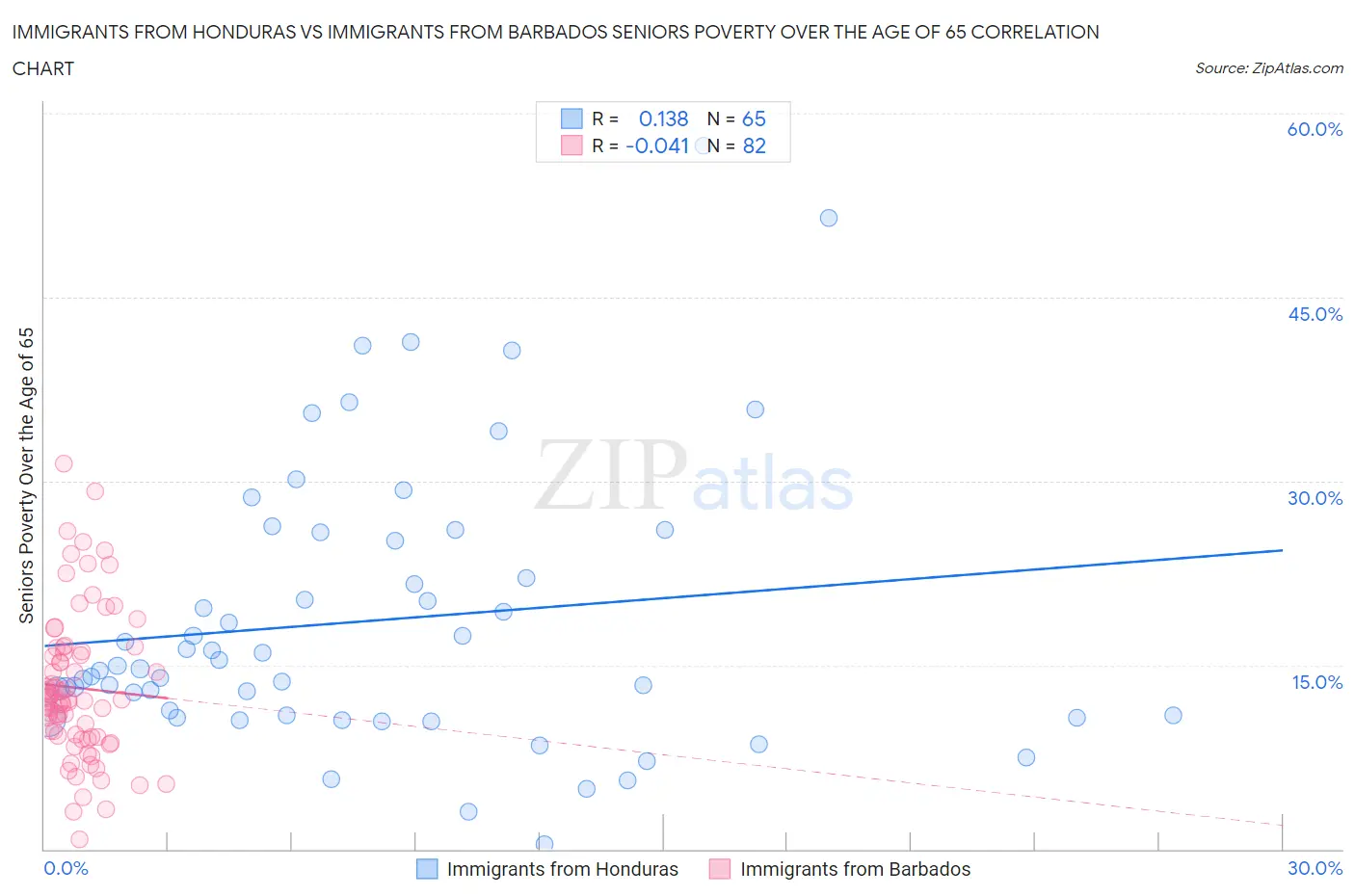 Immigrants from Honduras vs Immigrants from Barbados Seniors Poverty Over the Age of 65