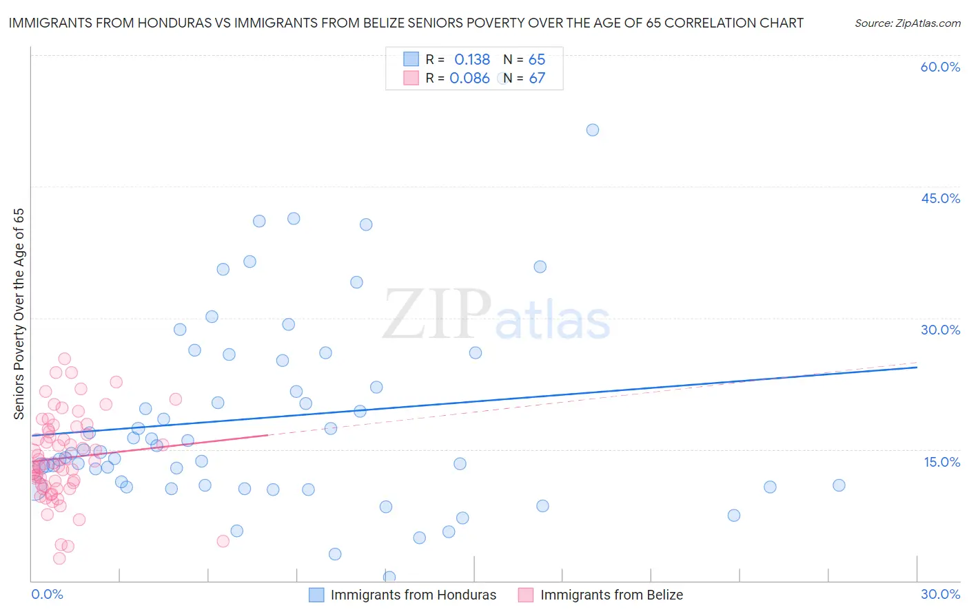 Immigrants from Honduras vs Immigrants from Belize Seniors Poverty Over the Age of 65