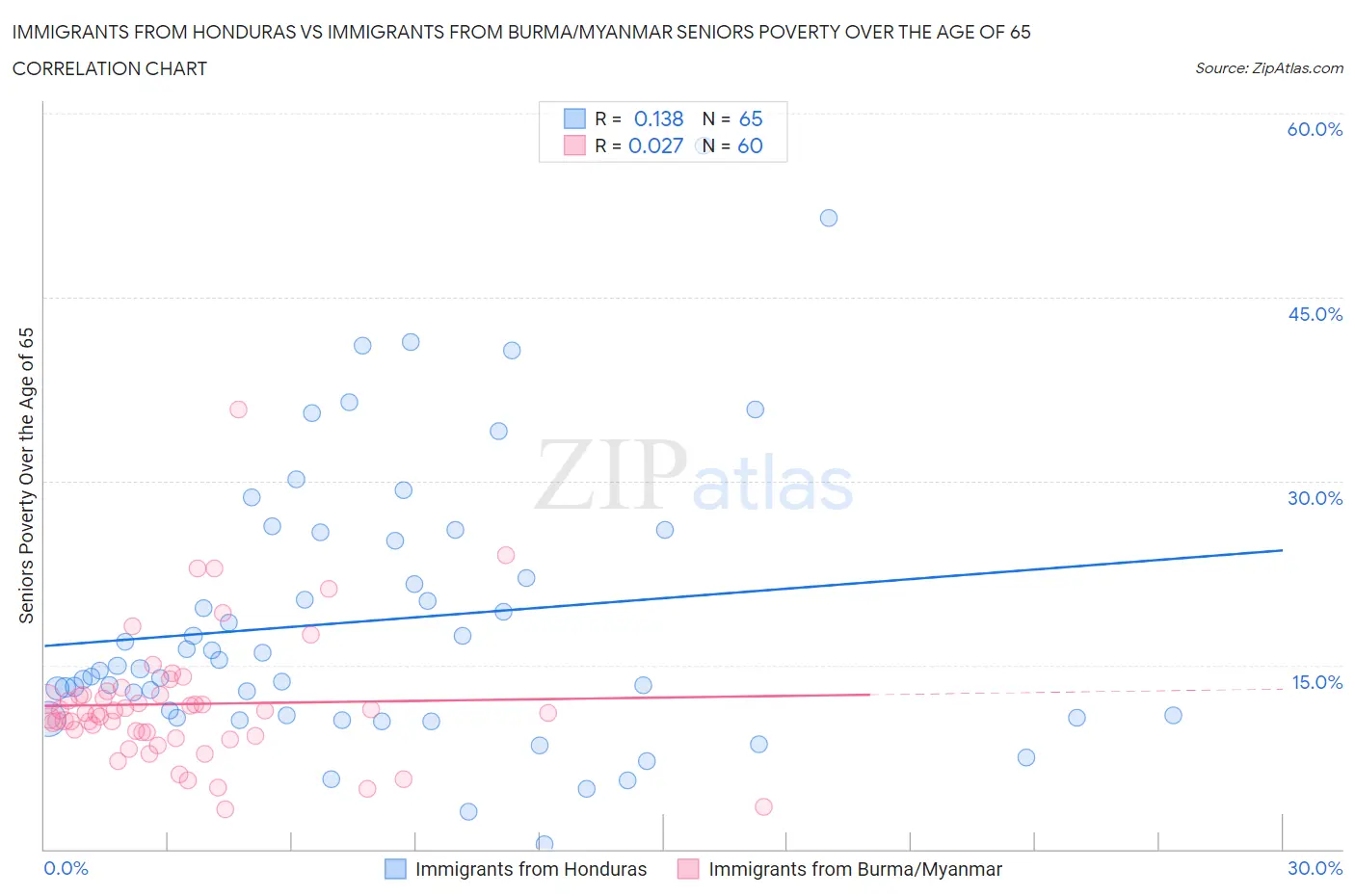 Immigrants from Honduras vs Immigrants from Burma/Myanmar Seniors Poverty Over the Age of 65