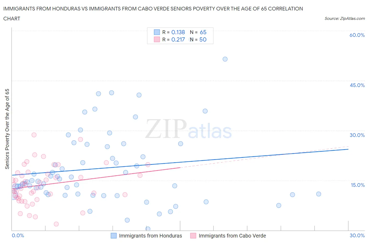 Immigrants from Honduras vs Immigrants from Cabo Verde Seniors Poverty Over the Age of 65