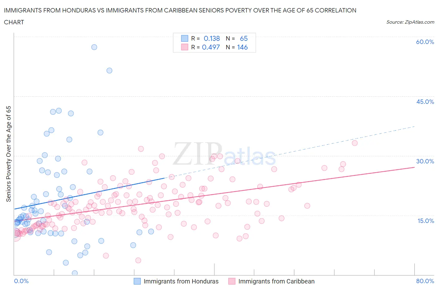 Immigrants from Honduras vs Immigrants from Caribbean Seniors Poverty Over the Age of 65