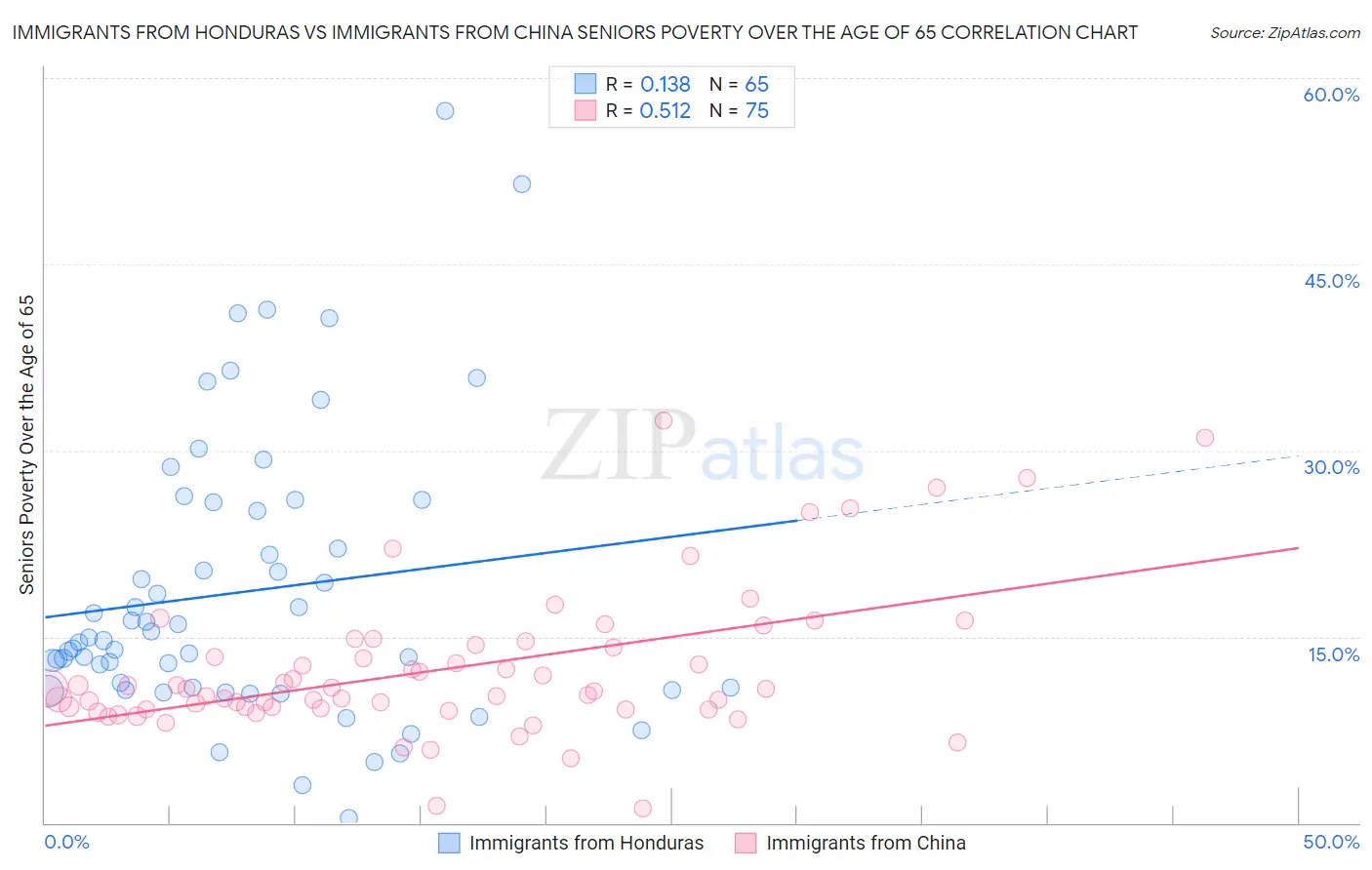 Immigrants from Honduras vs Immigrants from China Seniors Poverty Over the Age of 65