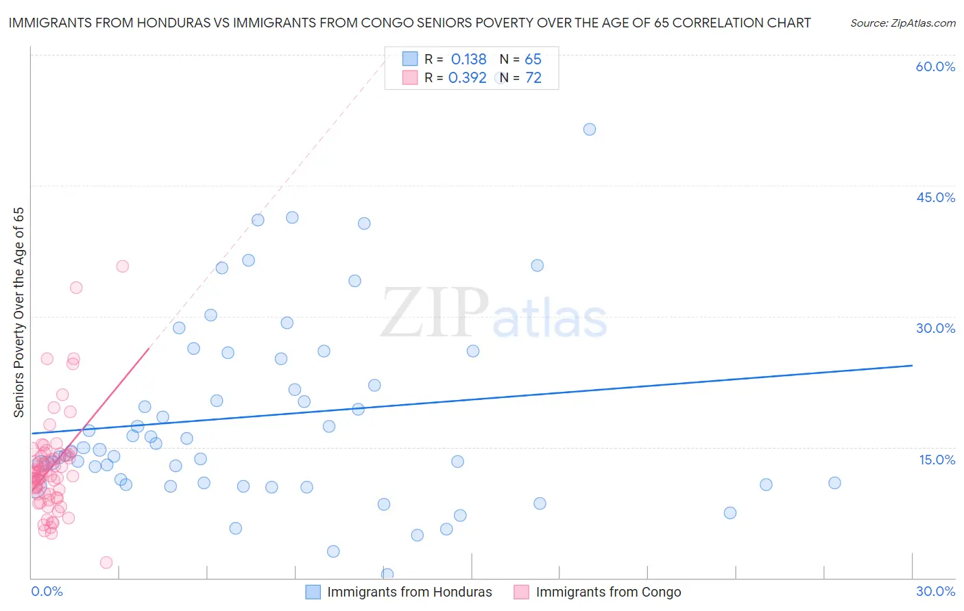 Immigrants from Honduras vs Immigrants from Congo Seniors Poverty Over the Age of 65