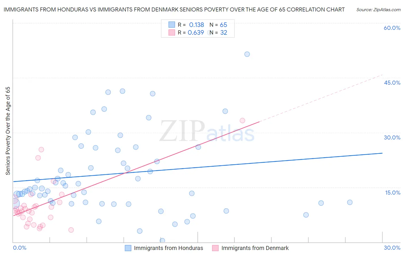 Immigrants from Honduras vs Immigrants from Denmark Seniors Poverty Over the Age of 65