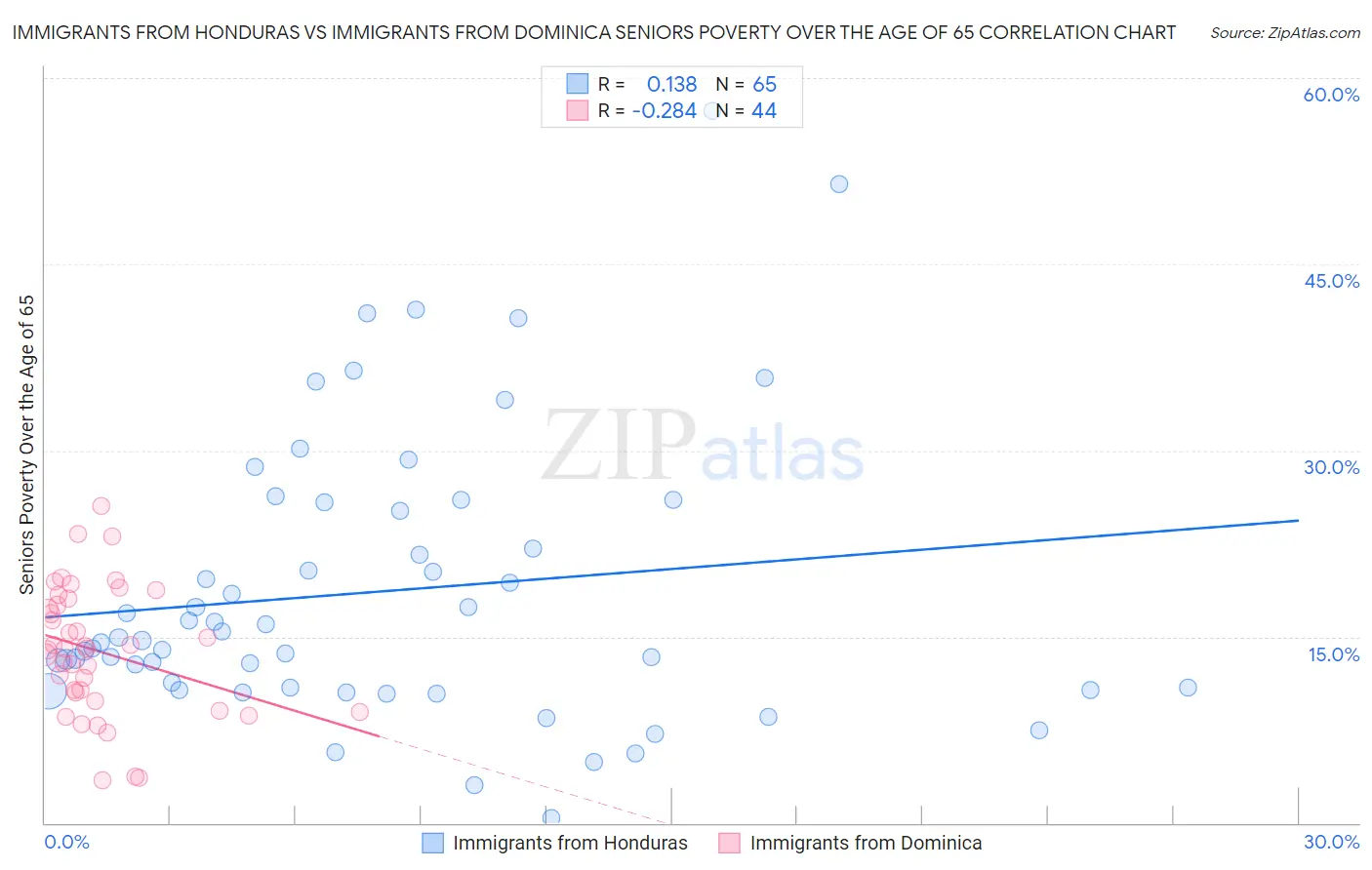 Immigrants from Honduras vs Immigrants from Dominica Seniors Poverty Over the Age of 65