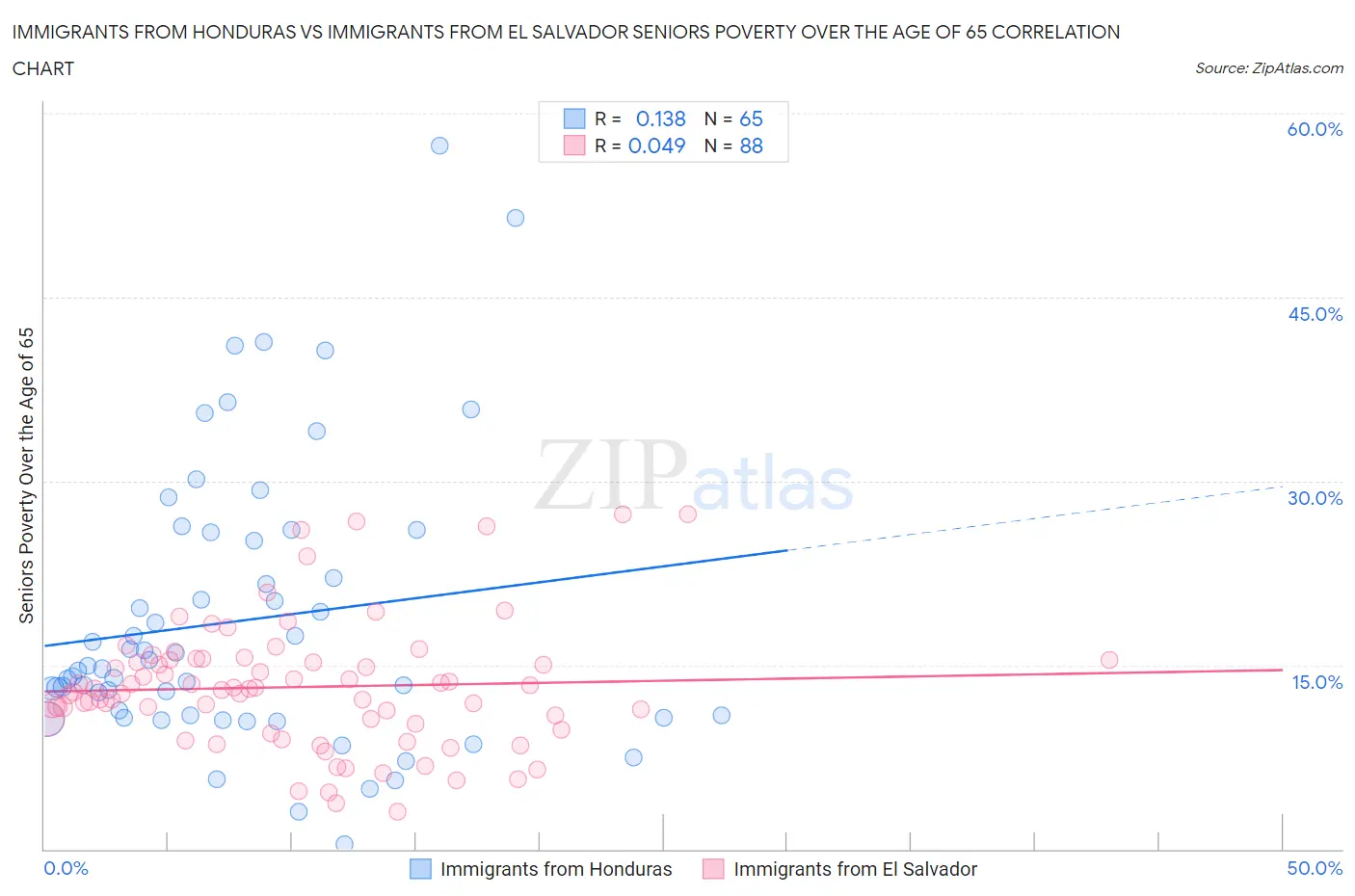 Immigrants from Honduras vs Immigrants from El Salvador Seniors Poverty Over the Age of 65