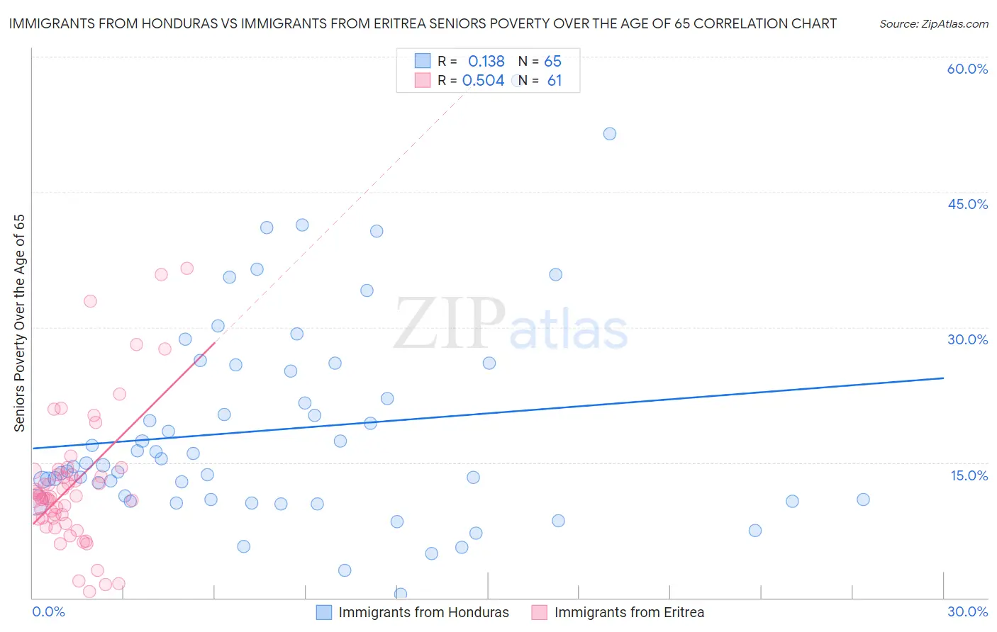 Immigrants from Honduras vs Immigrants from Eritrea Seniors Poverty Over the Age of 65