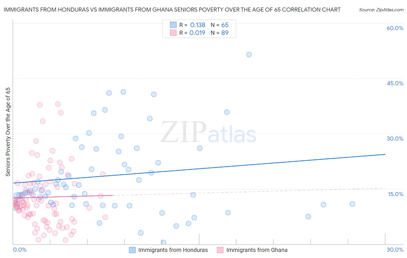 Immigrants from Honduras vs Immigrants from Ghana Seniors Poverty Over the Age of 65