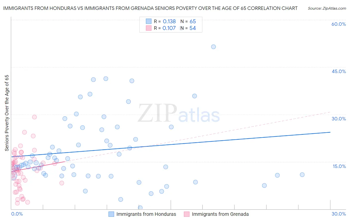 Immigrants from Honduras vs Immigrants from Grenada Seniors Poverty Over the Age of 65