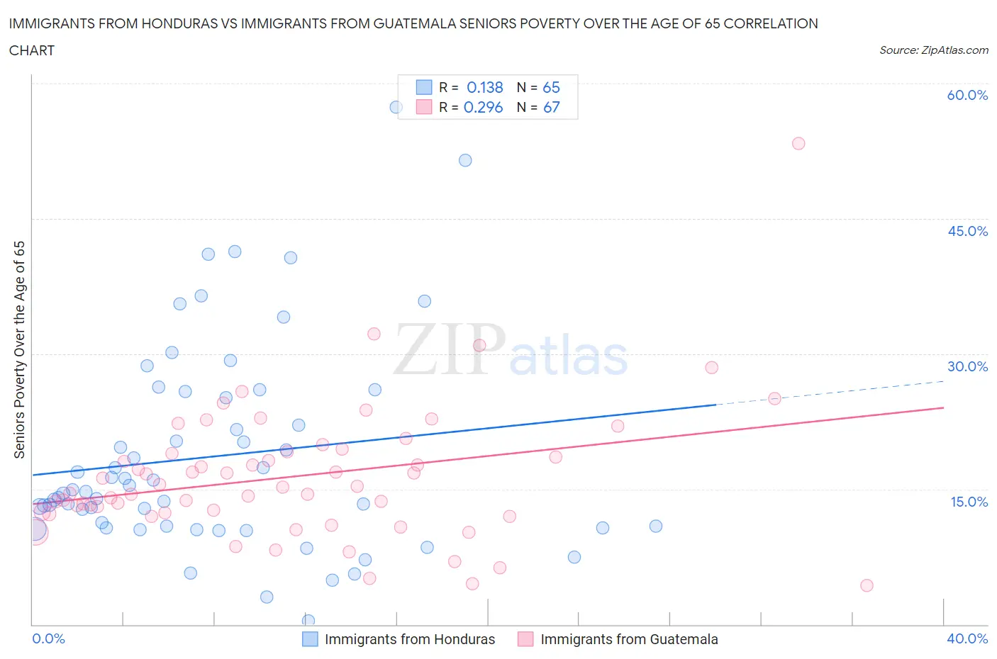 Immigrants from Honduras vs Immigrants from Guatemala Seniors Poverty Over the Age of 65