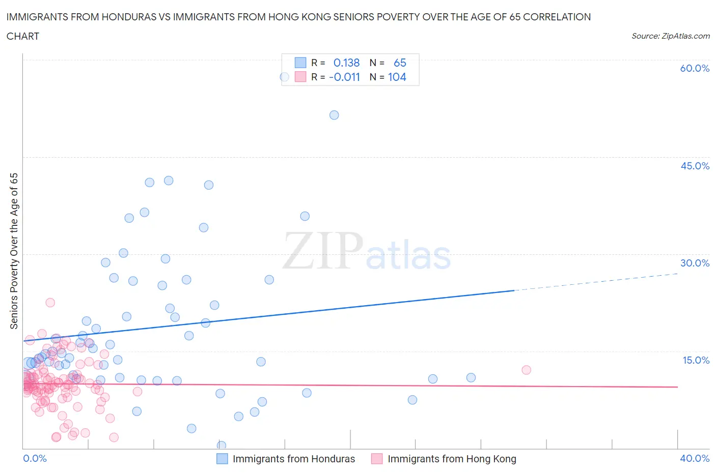 Immigrants from Honduras vs Immigrants from Hong Kong Seniors Poverty Over the Age of 65