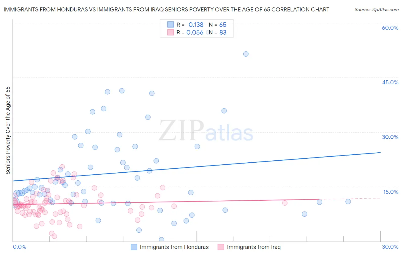 Immigrants from Honduras vs Immigrants from Iraq Seniors Poverty Over the Age of 65